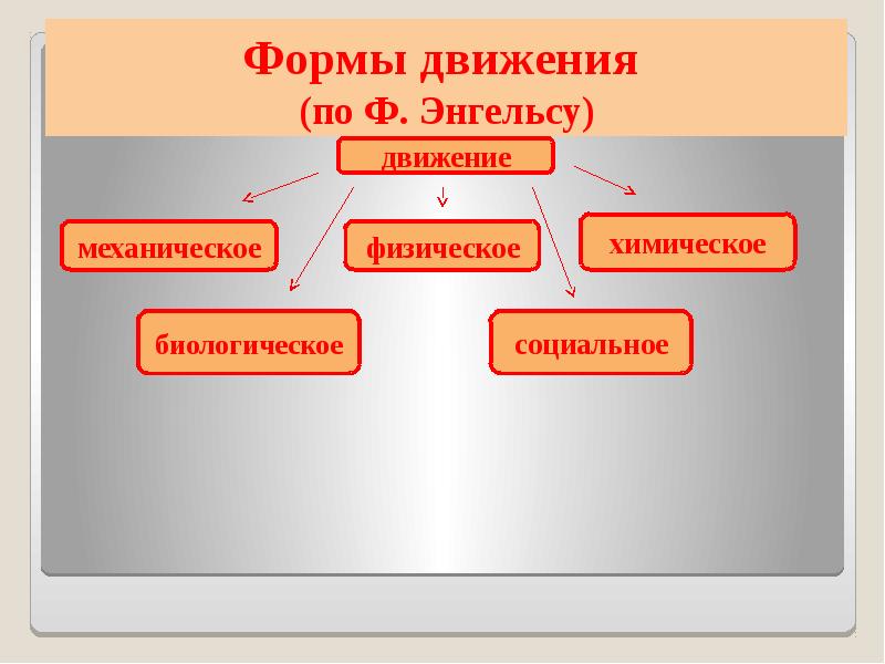 Проблема бытия в философии презентация