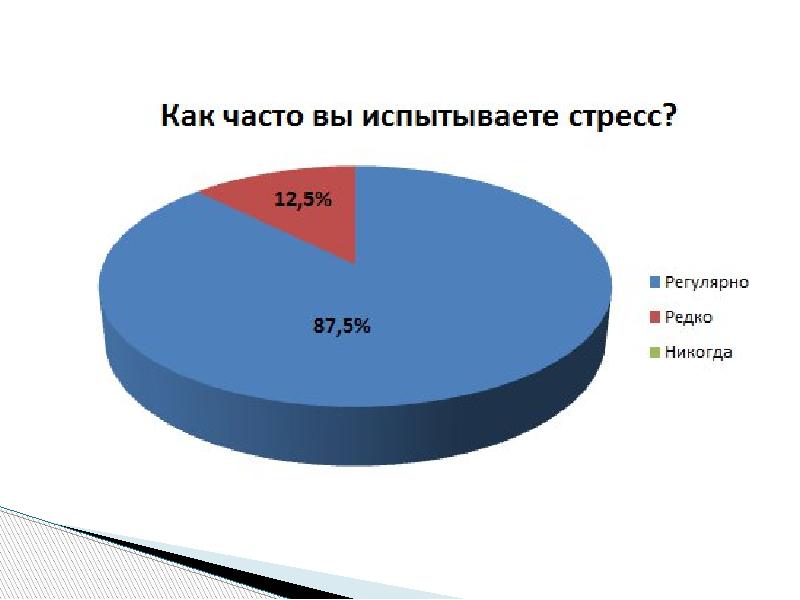 Диаграмма стресса у подростков