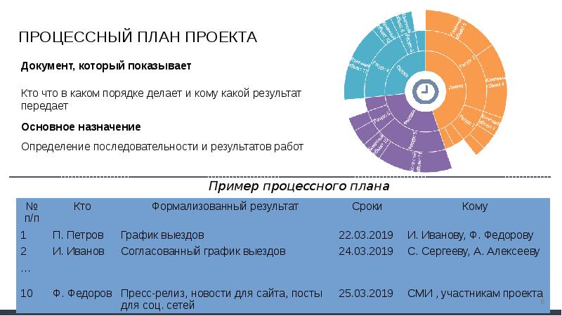 Процессный план проекта это