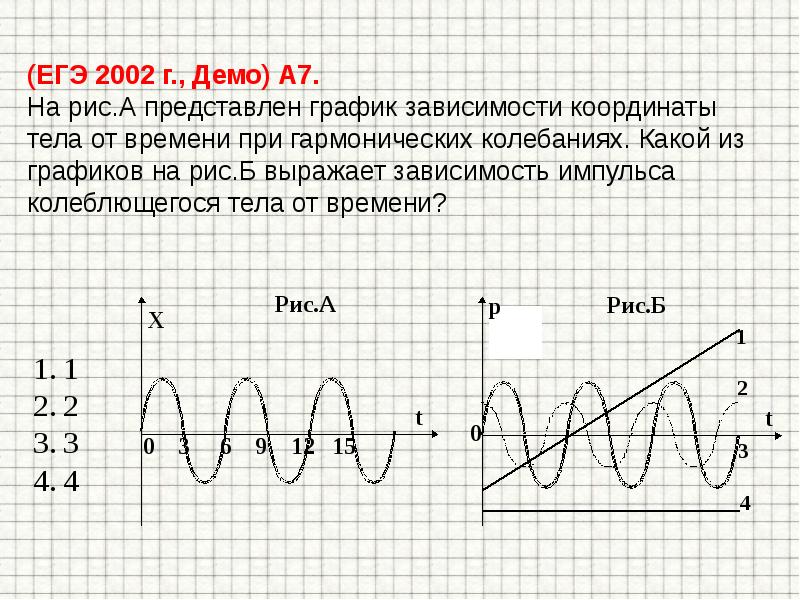 На рисунке представлена зависимость импульса