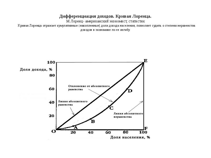 Кривая лоренца. Кривая Лоренца график. График неравенства доходов (кривая Лоренца). Модель Лоренца экономика. График Лоренца в экономике.