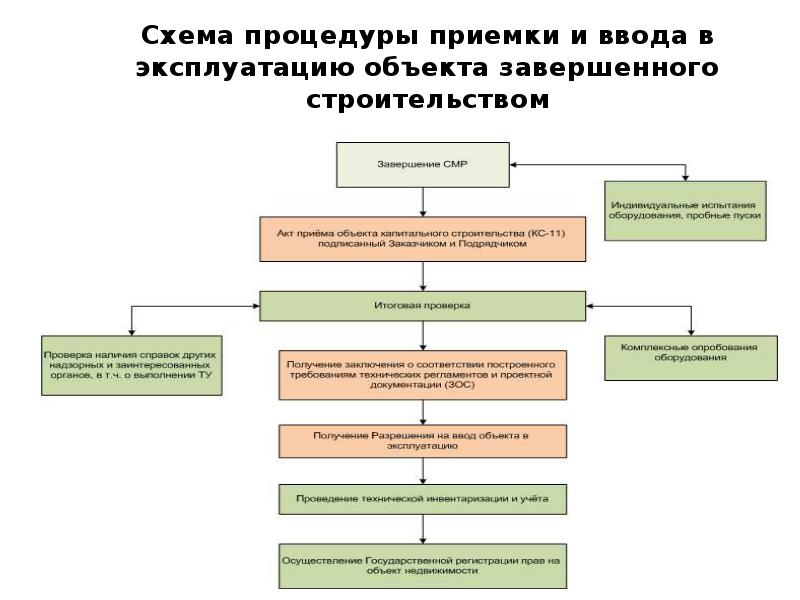 Схема процедуры приемки и ввода в эксплуатацию объекта завершенного строительством