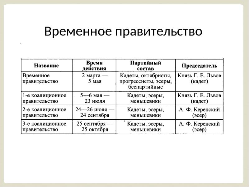 Как называется временное правление. Состав первого временного правительства 1917. Временное правительство 1917 хронология. Состав временного правительства 1917 таблица. Первый состав временного правительства возглавил.