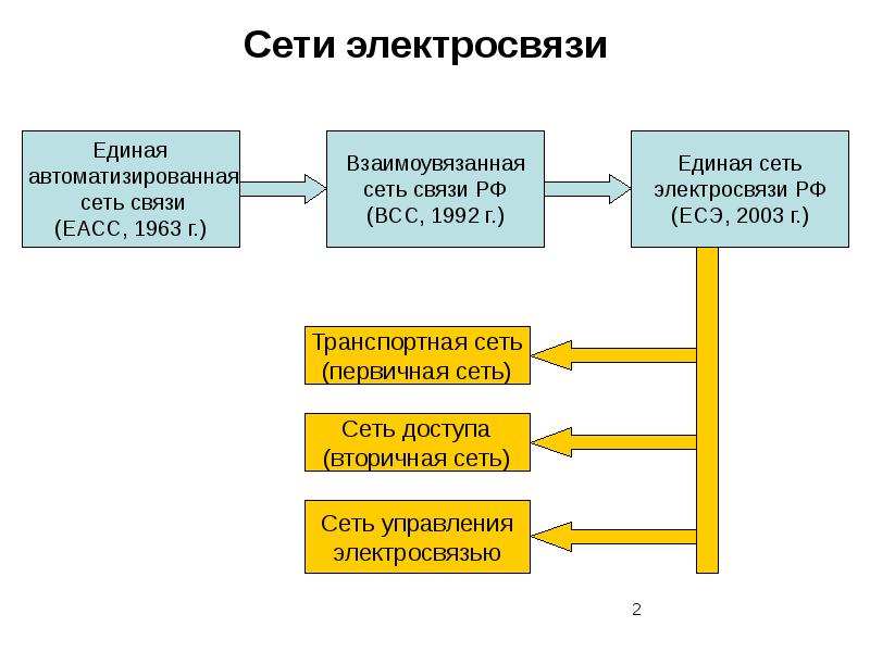 Структурная схема системы электросвязи