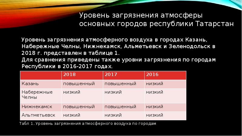 Показатель загрязнения атмосферного воздуха. Степень загрязнения атмосферы в Республике Коми.