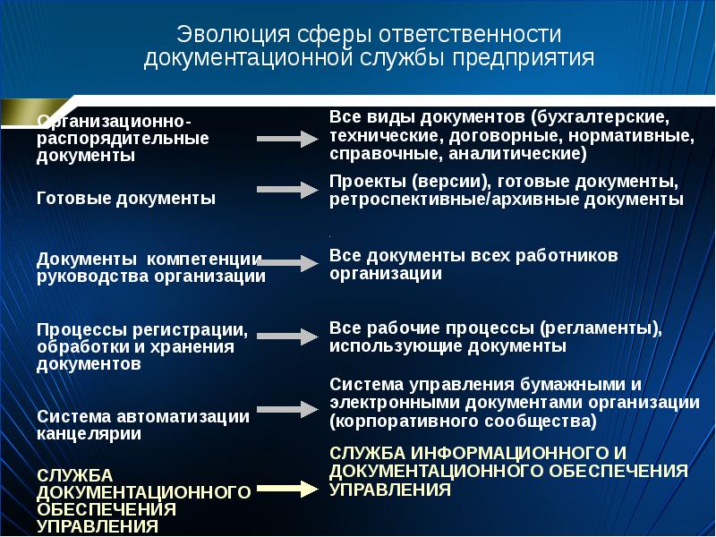 Документационное обеспечение управления картинки