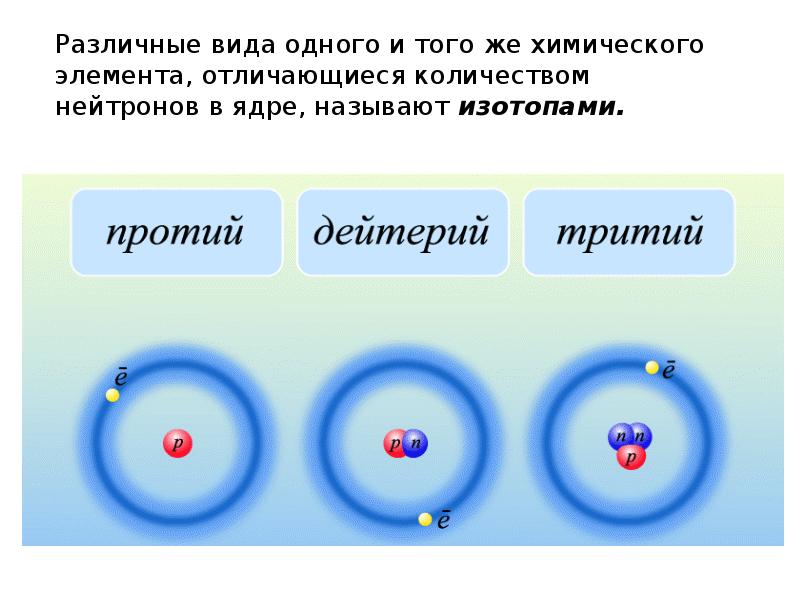 На рисунках схематически показаны некоторые ядра какие из них принадлежат изотопам одного и того же