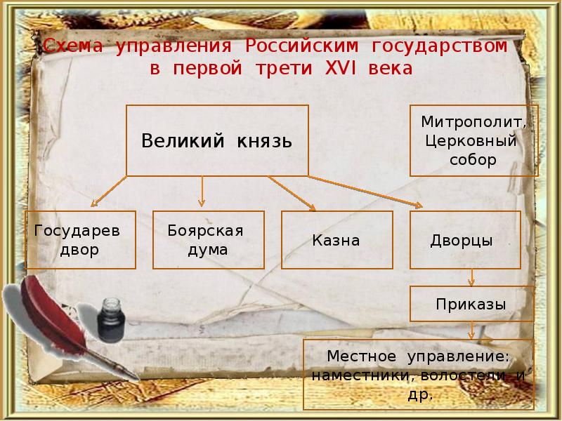 Реформы Ивана III