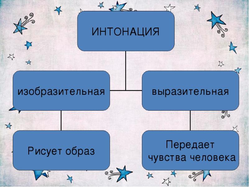 Передать образ. Интонация выразительная и изобразительная. Виды интонации в Музыке. Типы интонаций в Музыке. Интонационная выразительность в Музыке это.