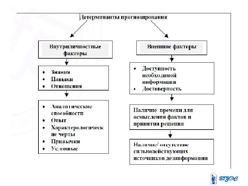 Факторы прогнозирования. Процесс прогнозирования состоит из. Последовательные действия процесса прогнозирования конфликта. Социальные детерминанты конфликтология.