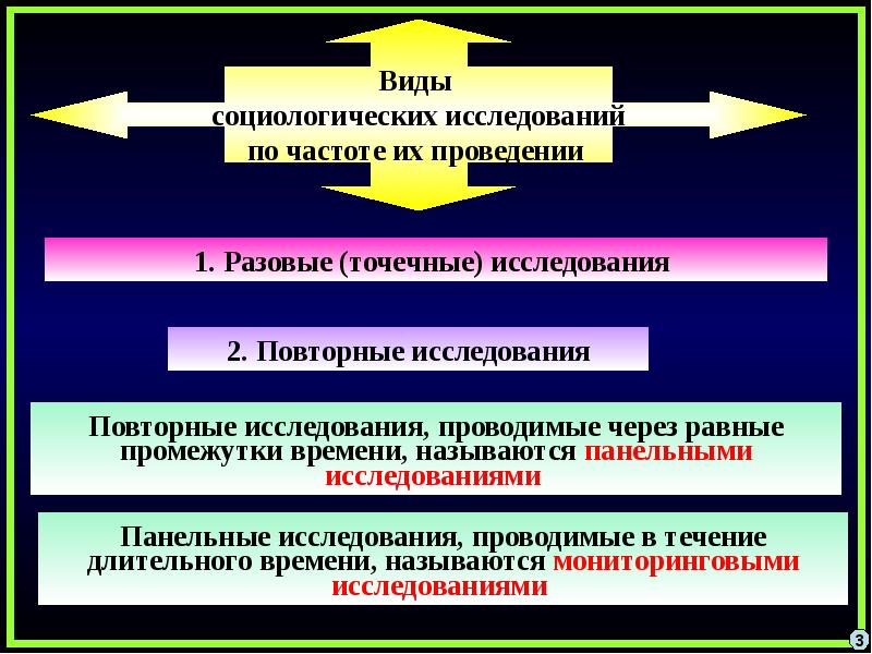 Схема виды социологических исследований