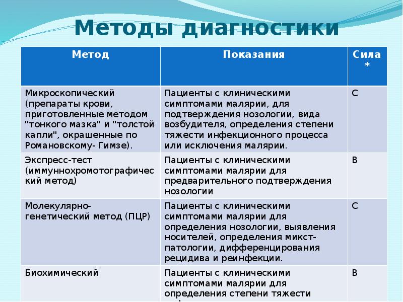 Методы диагностики