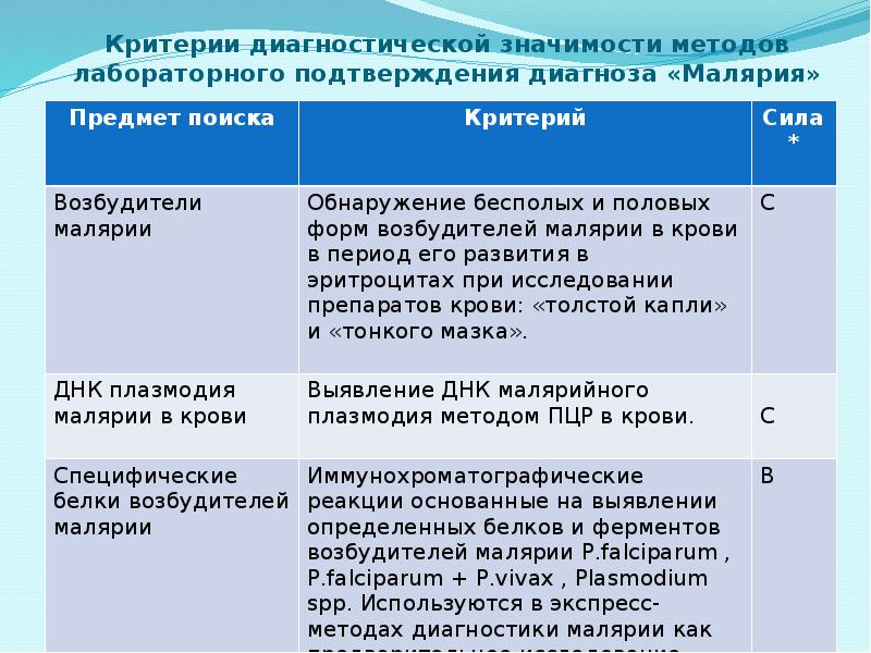 Критерии диагностической значимости методов лабораторного подтверждения диагноза «Малярия»