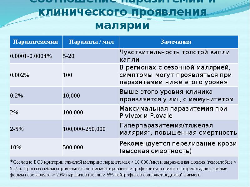Соотношение паразитемии и клинического проявления малярии