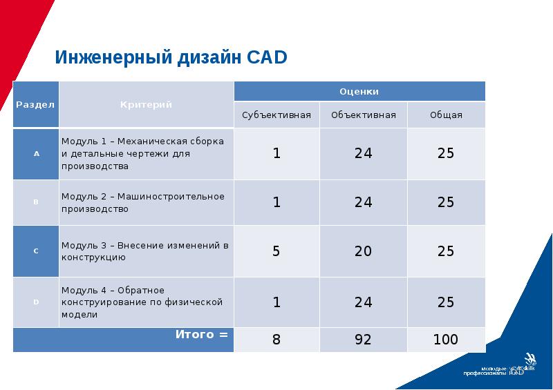 Индивидуальный проект разбаловка