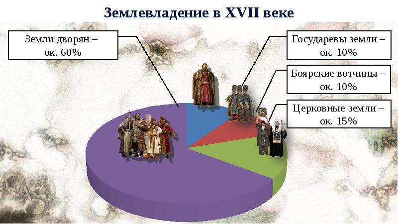 Проект на тему основные сословия 17 века 7 класс