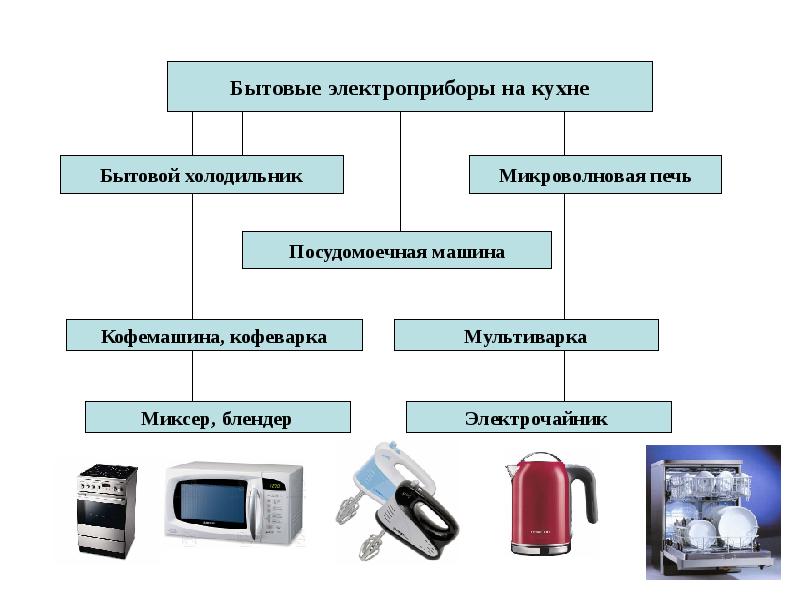 Бытовые электроприборы презентация