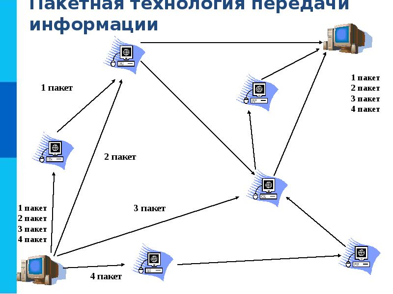 Электронно коммуникационная сеть интернет. Пакетная технология передачи информации в сети интернет. Глобальная компьютерная сеть. Пакетная технология это. Командные технологии.