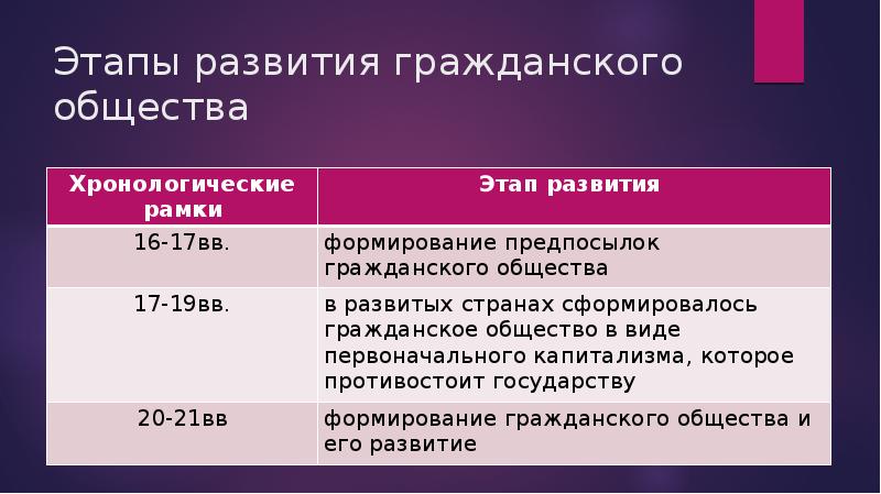 Этапы формирования презентации