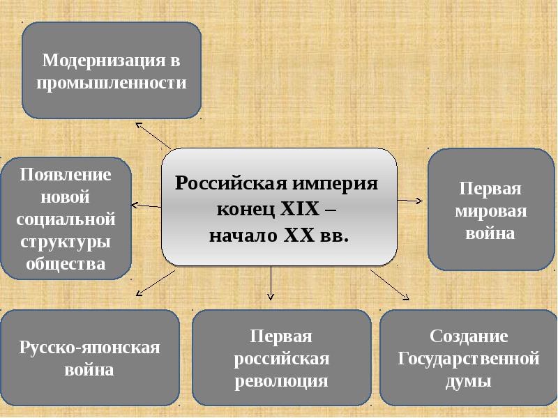 План урока социально экономическое развитие страны на рубеже 19 20 веков