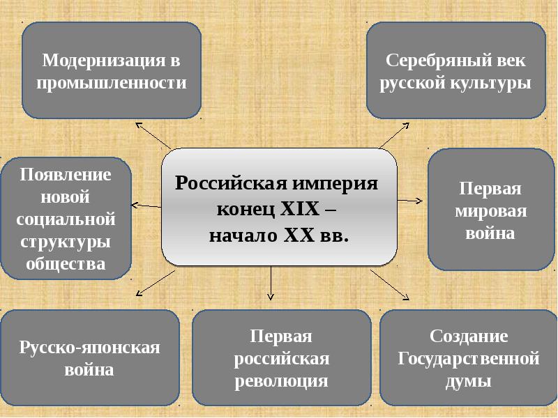 Схема социальной структуры российского общества в 19 веке