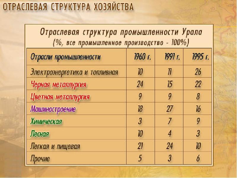 Диаграмма отраслевой структуры хозяйства урала