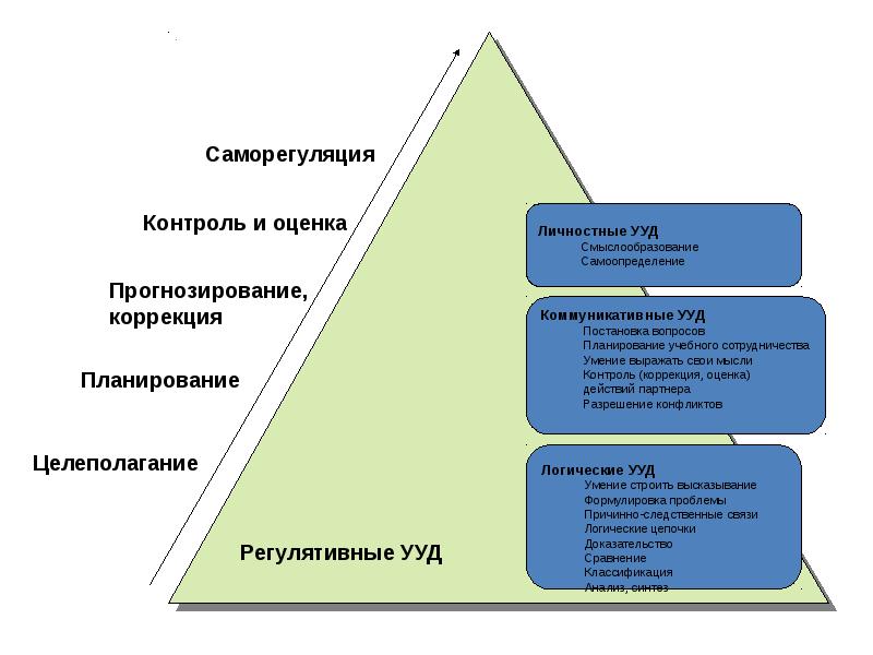 Контроль коррекция. Саморегуляция и контроль это. Самоконтроль и саморегуляция. Саморегуляция и самоконтроль младших школьников. Способы развития саморегуляции младшего школьника.