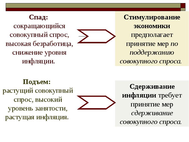 Меры поддержания спроса на высоком уровне. Большие циклы экономической конъюнктуры.