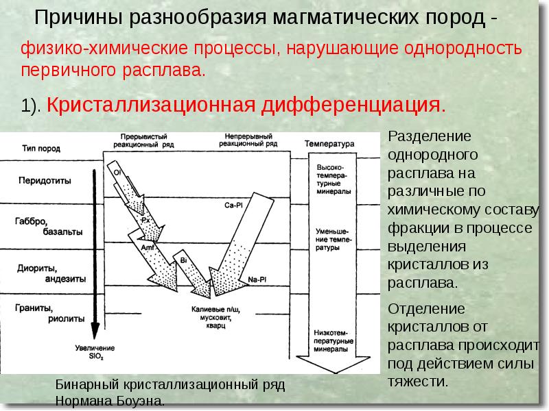 Схема боуэна кристаллизации магмы