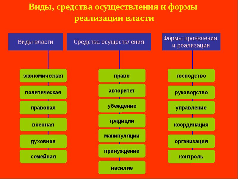 Презентация на тему виды власти