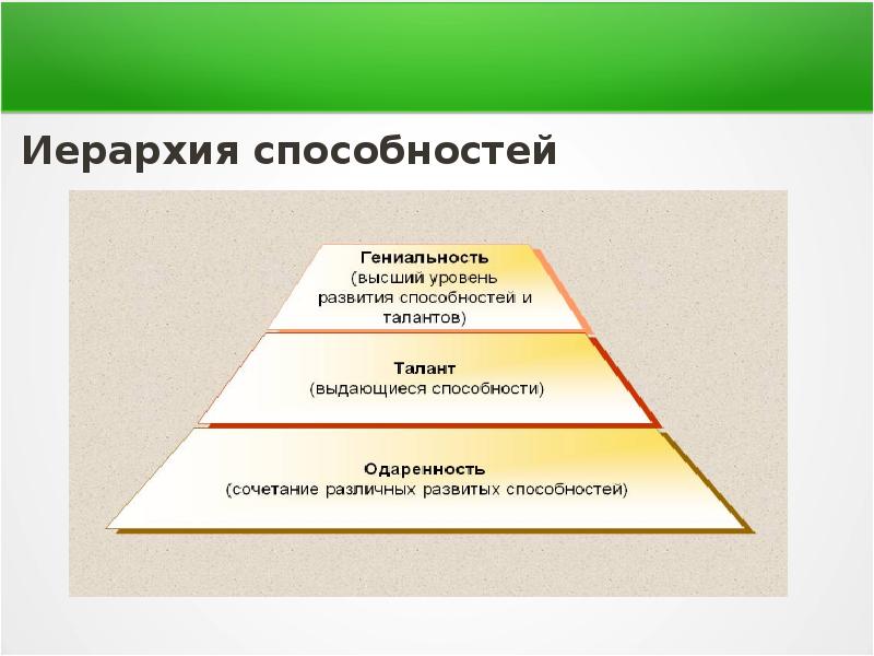 Схема задатки способности одаренность талант гениальность