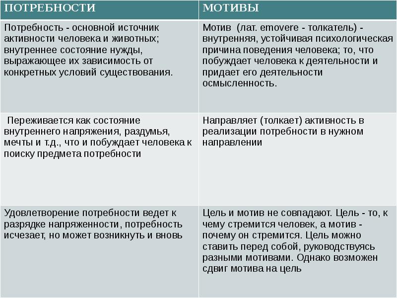 Потребность цель. Потребности и мотивы человека. Потребность мотив мотивация цель. Потребности и мотивы в психологии. Отличие цели от потребности.