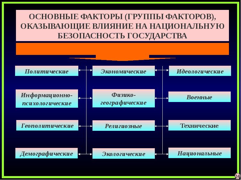 Национальные теории. Факторы национальной безопасности. Геополитические факторы безопасности. Факторы влияющие на национальную безопасность страны. Основные факторы оказывающие влияние на безопасность государства.