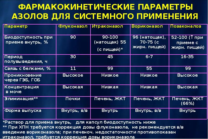 Противогрибковые препараты фармакология презентация