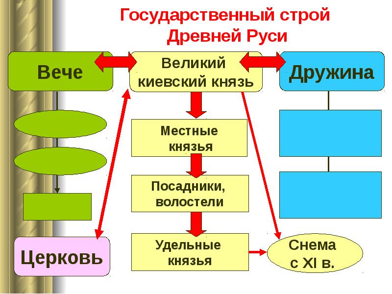 Государственный строй древней руси схема