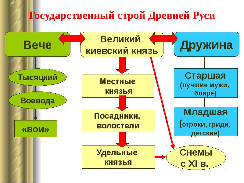 Политическое устройство северо восточной руси 6 класс схема