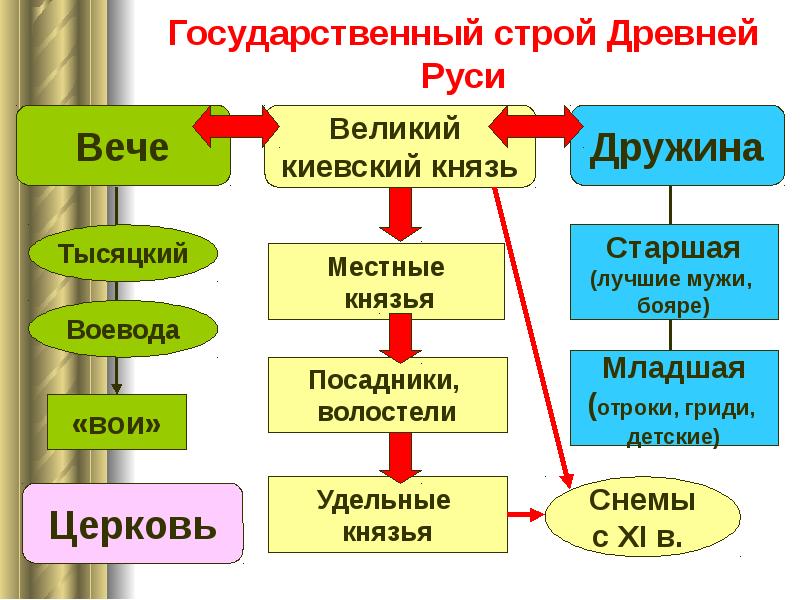 Государственный строй древней руси схема