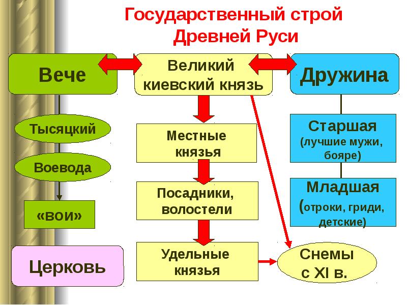 Составить схему из представленных слов бояре дружинники отроки гриди