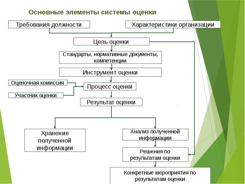 Оценка это элемент. Элементы системы оценки персонала схема. Процесс оценки персонала в организации. Элементы аттестации персонала. Основные группы оценки персонала.