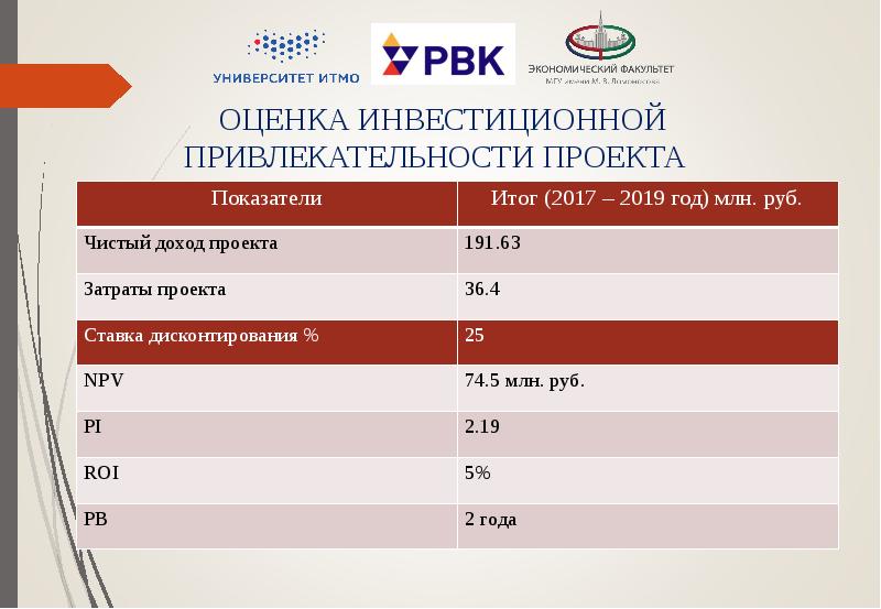 Оценка привлекательности проектов технологического предпринимательства