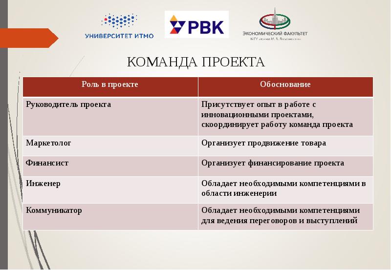 Основные роли в проекте