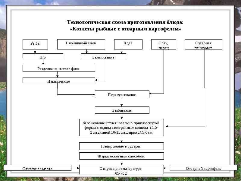Технологическая схема приготовления блюда: «Котлеты рыбные с отварным картофелем» Технологическая схема приготовления блюда: «Котлеты рыбные с отварным картофелем»