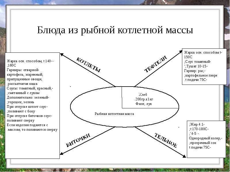 Блюда из рыбной котлетной массы Блюда из рыбной котлетной массы