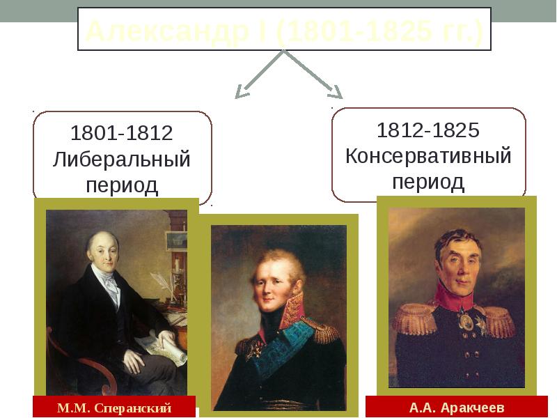 История 1801 1812. Внутренняя политика Александра i (1801 - 1825).. Либеральный 1801-1825. Александр 1 Сперанский и Аракчеев. 1801 1825 Гг внутренняя политика.