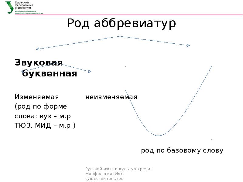 Роды аббревиатур. ЕГЭ род аббревиатуры. Роно род аббревиатуры. ГОСТ род аббревиатуры. Вуз род аббревиатуры.