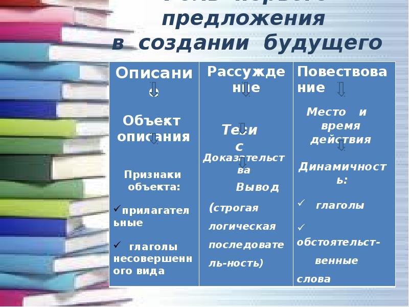 Структура занятия по развитию речи. Урок развития речи. Уроки развития речи 10 класс. Уроки развития речи 10 класс. Предложение в художественном стиле.
