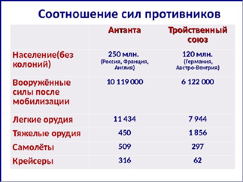 Вопросы для сравнения россия франция планы воюющих сторон соотношение сил