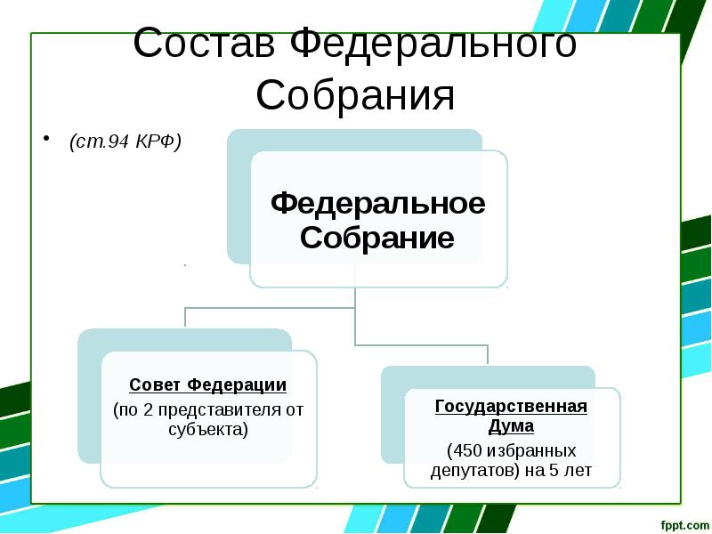 Состав Федерального Собрания (ст.94 КРФ)