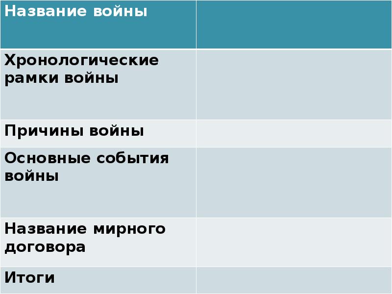 Внешняя политика россии в 1725 1762 презентация 8 класс