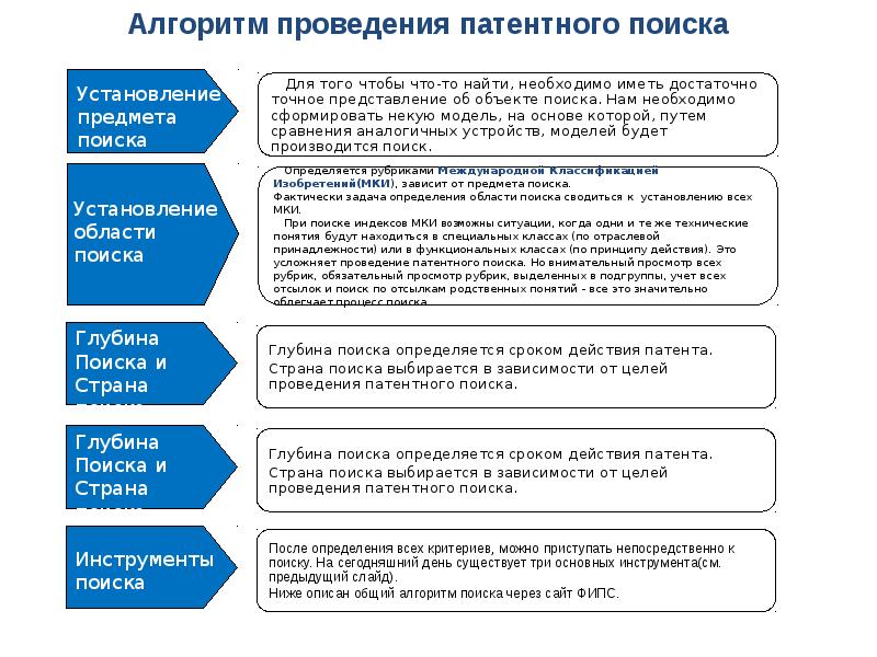 Проведение поисково. Этапы патентного поиска. Этапы проведения патентного поиска. Алгоритм патентного поиска. Цели патентного поиска.